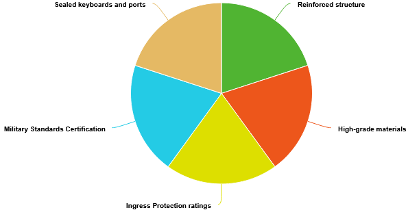 Pie Chart for Durability