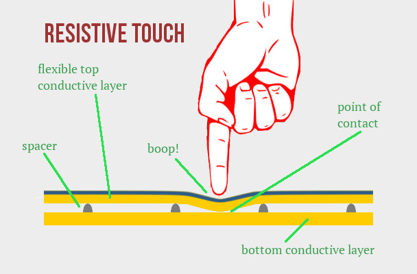 resistive touch pad