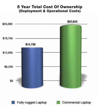 fully rugged panasonic toughbook cost of ownership