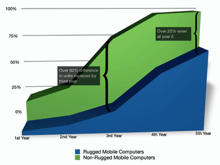 cost of ownership for rugged toughbooks